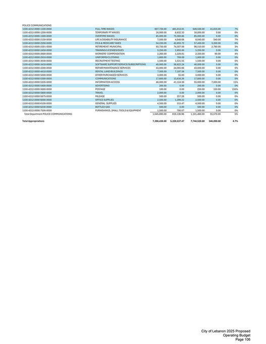 2025 Approved City of Lebanon Budget - Page 110
