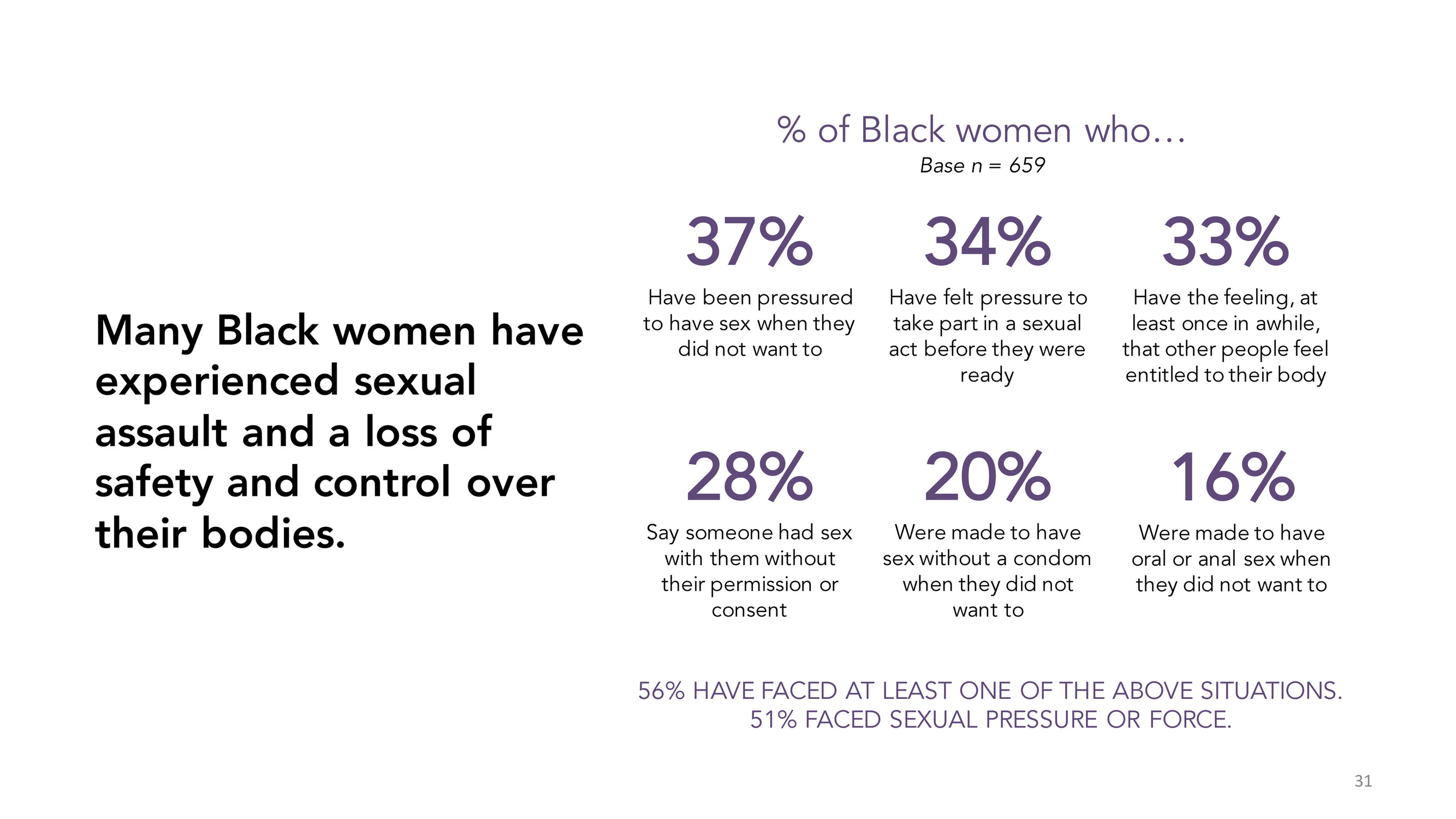 PerryUndem Research/Communication - Black American Survey Report_Final -  Page 31