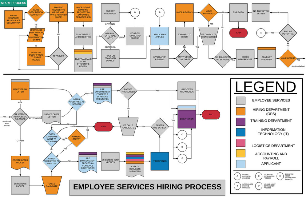 Associate Manager Process Map My publications - Process Maps PDFs - Page 1 - Created with Publitas.com