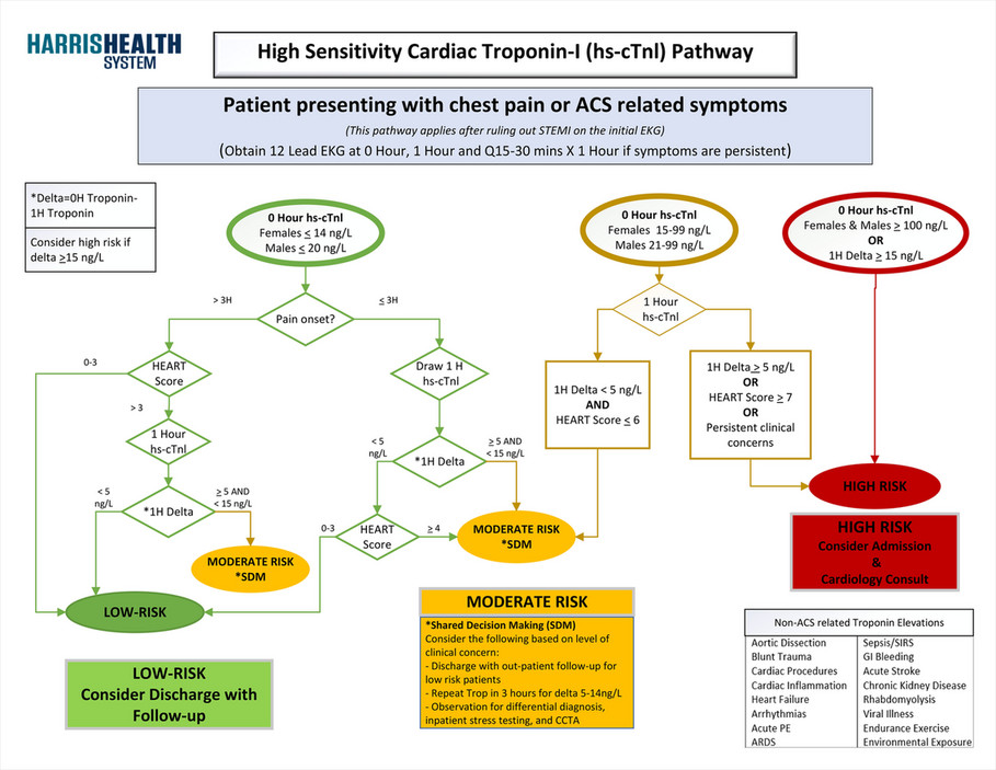 Pathways Hs Harris Health System - HS Troponin Pathway - Revised 12.22.2023-EBPC ...