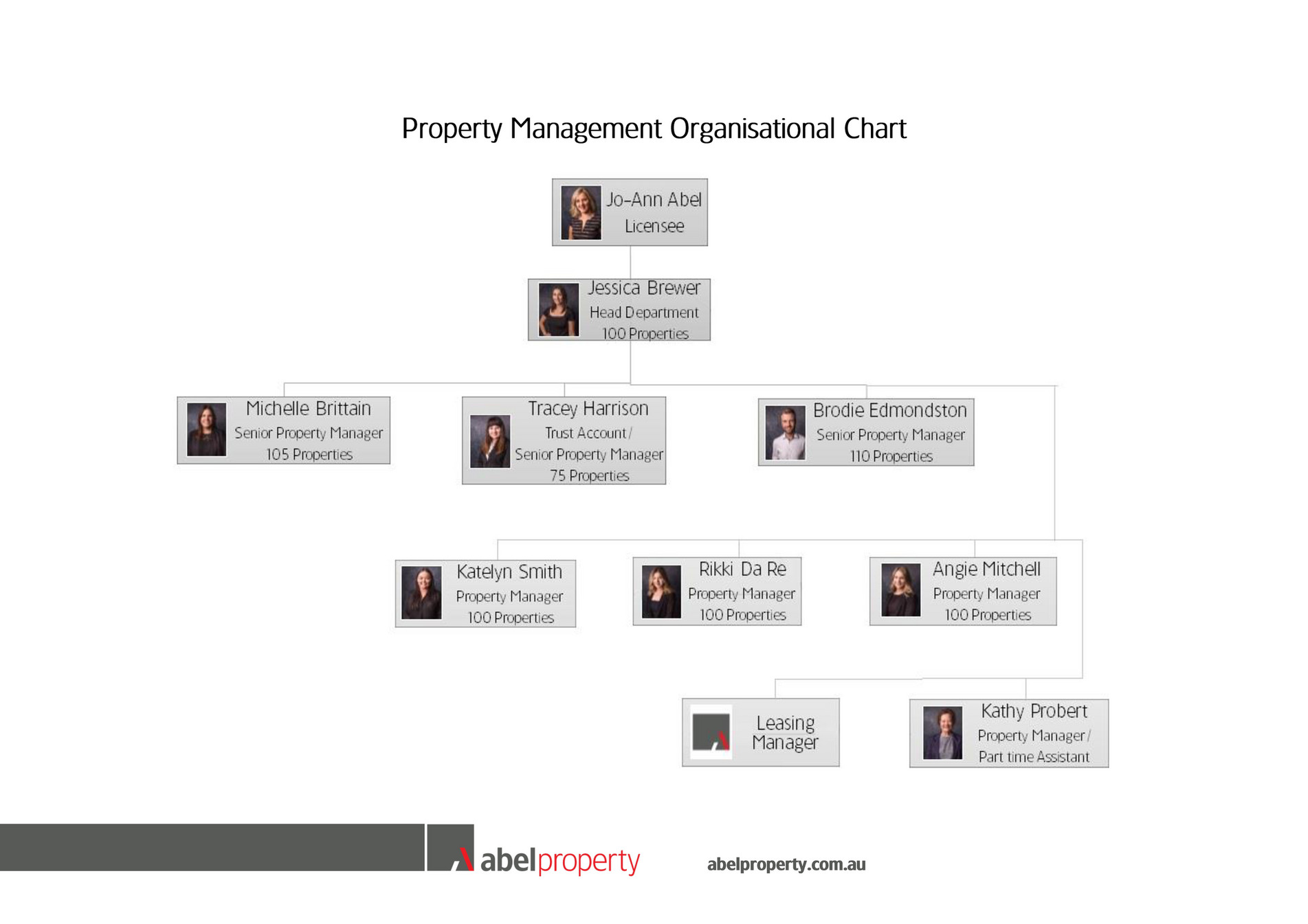 Abel Property - Property Management Organisational Chart - Page 1 ...