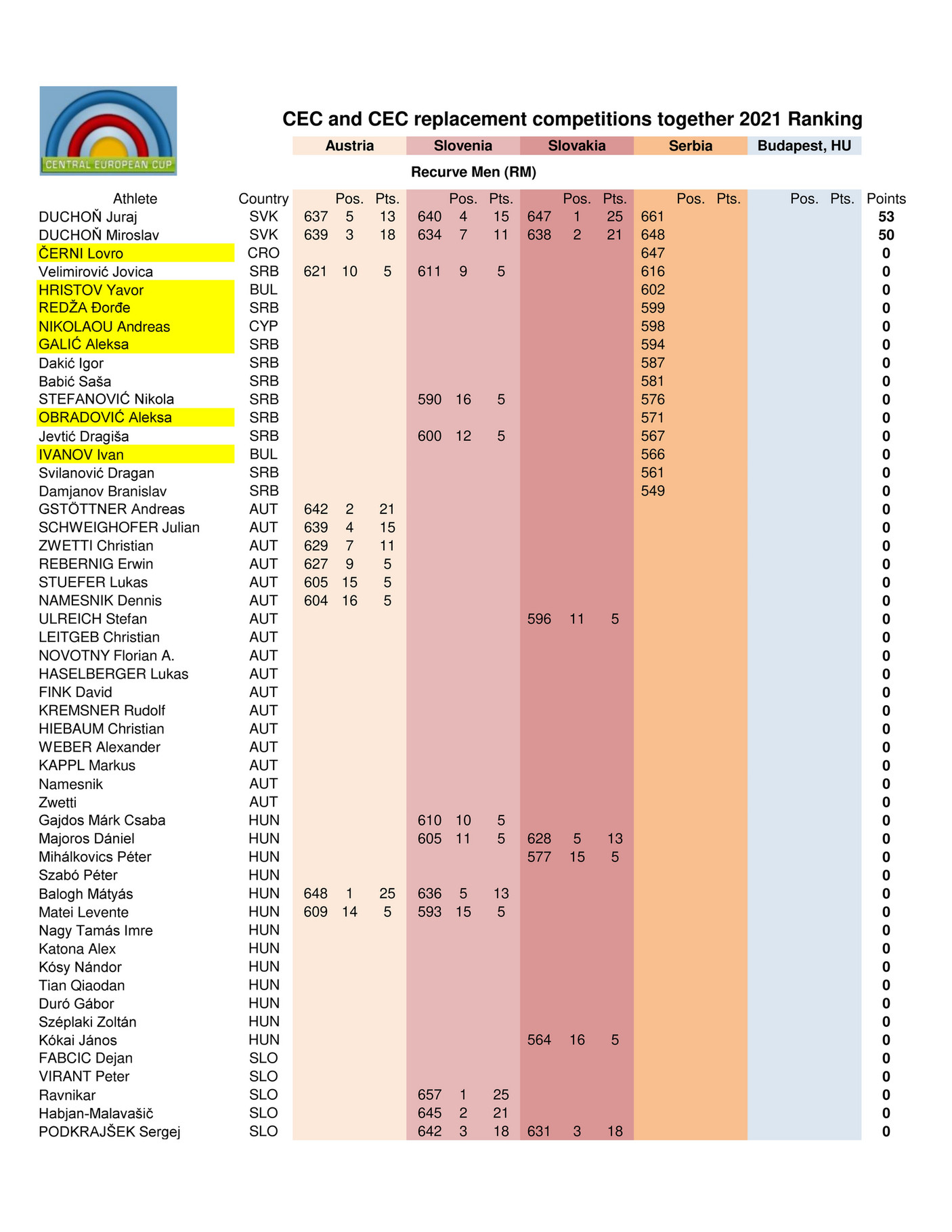 My Publications - CEC-2021-Ranking After CEC20210702 - Strana 1 ...