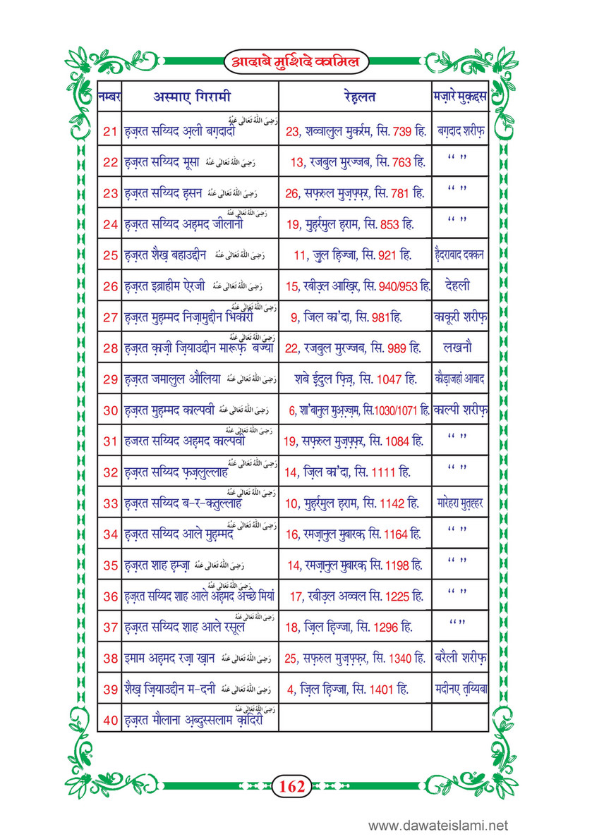 My Publications Aadab E Murshid E Kamil Mukammal 5 Hissay In Hindi Page 164 165 Created With Publitas Com