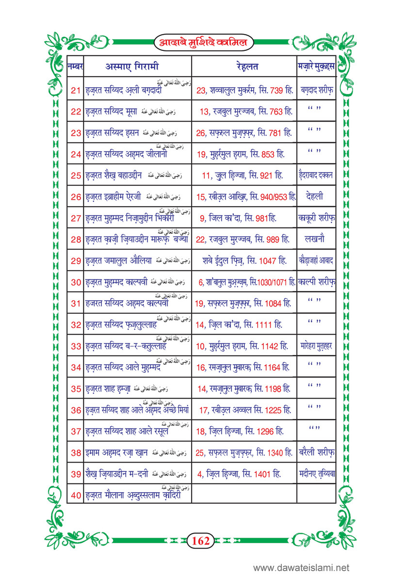 My Publications dab E Murshid E Kamil Mukammal 5 Hissay In Hindi Page 164 165 Created With Publitas Com