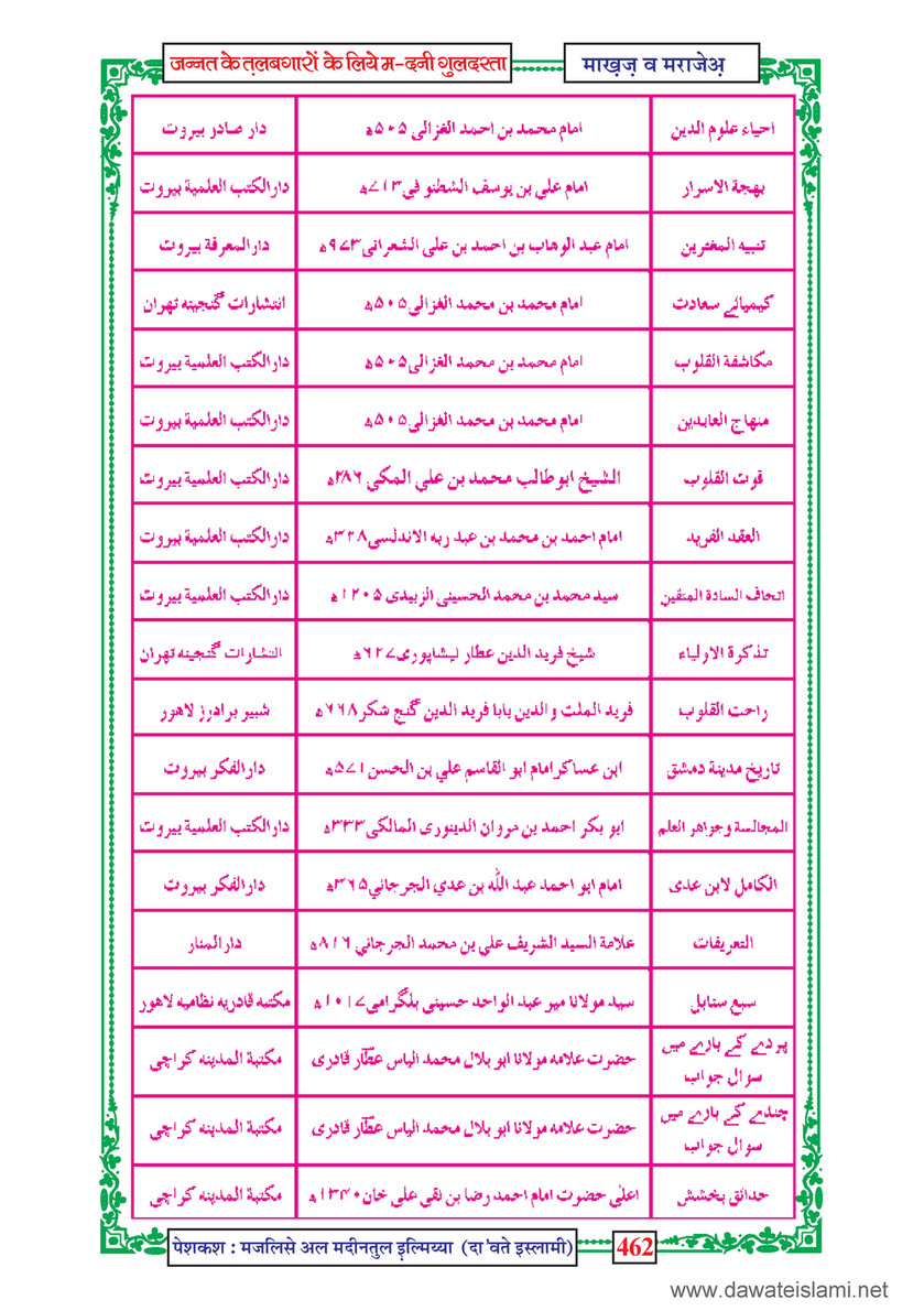 My Publications Jannat Kay Talabgaron Kay Liye Madani Guldasta In Hindi Page 466 467 Created With Publitas Com