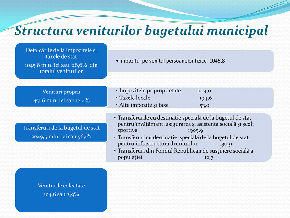 Primaria Mun Chisinau Propuneri La Bugetul 2019 Stranica 6 Created With Publitas