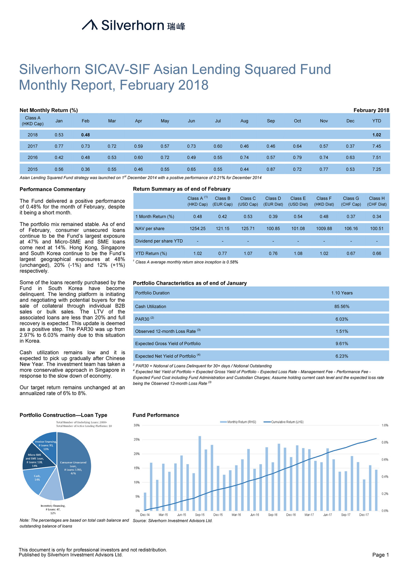 Exceptional Thinking Silverhorn SICAV SIF Asian Lending Squared
