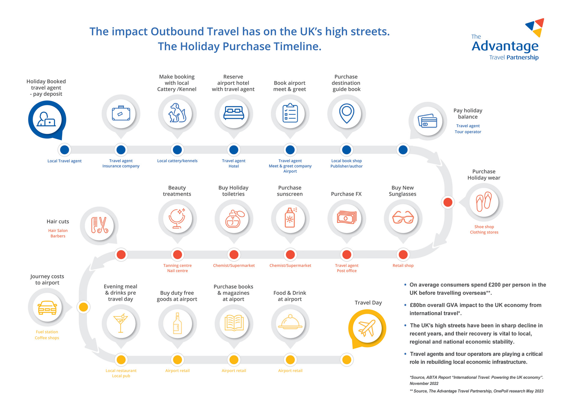 Advantage Travel Partnership - The Holiday Purchase Timeline ...