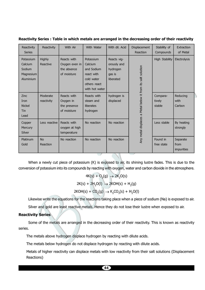 Reactivity Series Table
