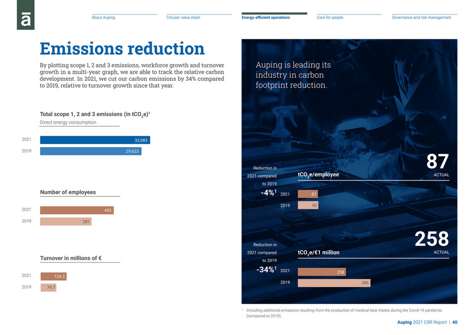 Auping – Corporate Social Responsibility Report 2021 - Page 40