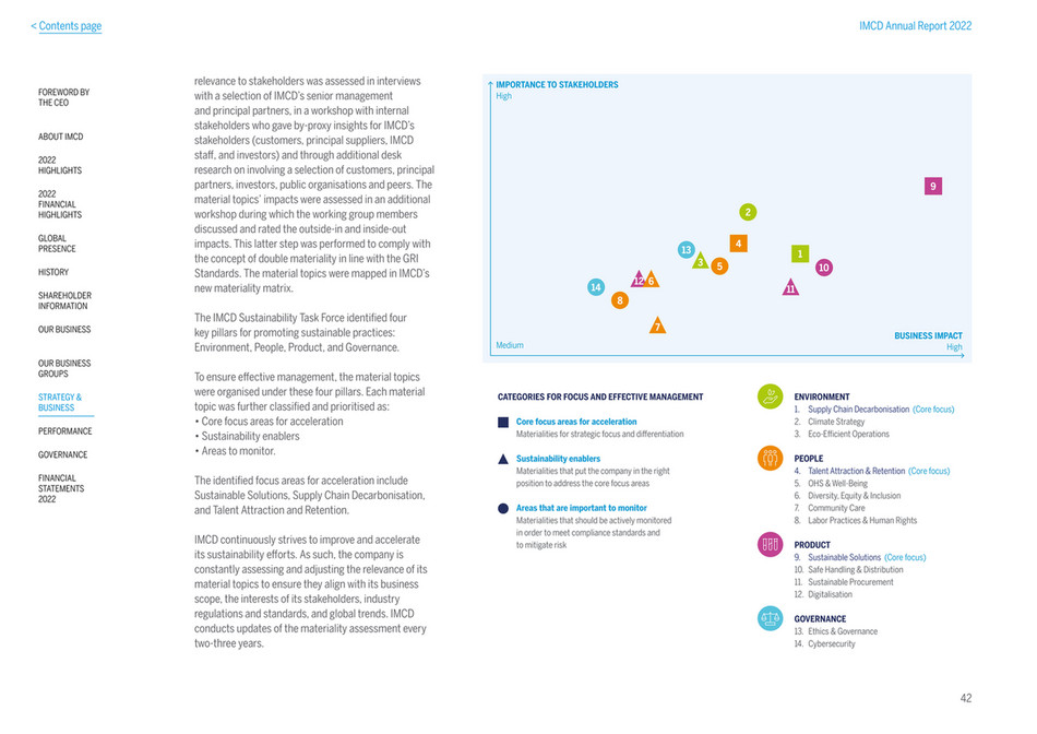 Trend Materiality Filter Strategy.pdf cfreport - IMCD Annual Report 2022 - Page 41