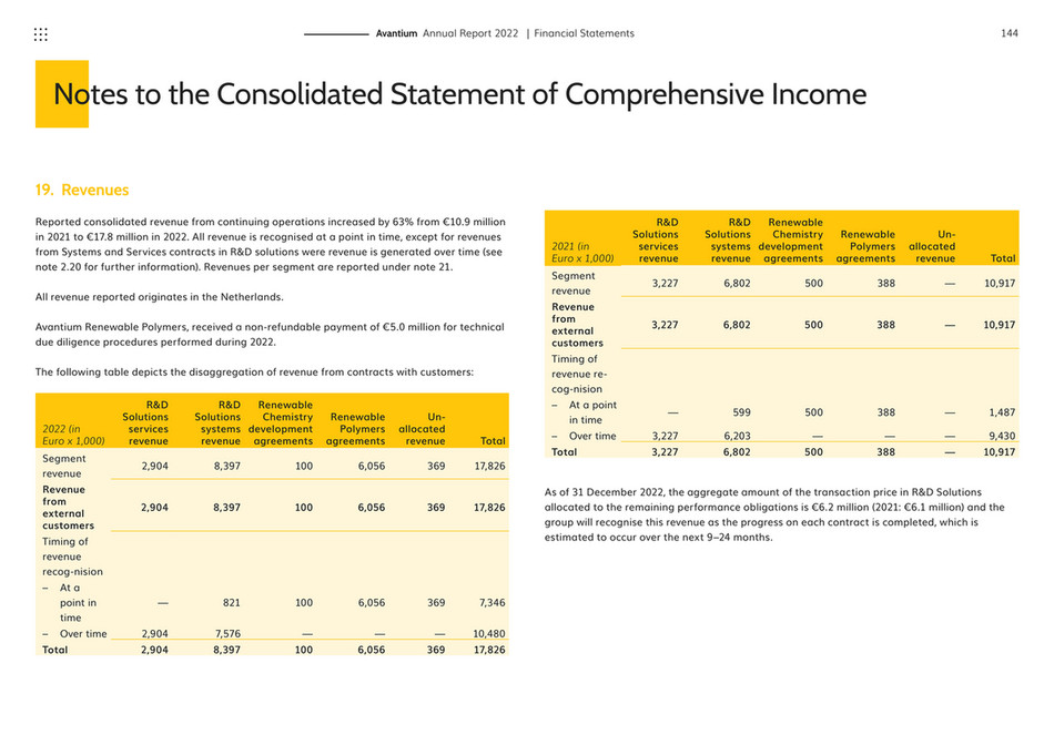 cfreport - Avantium Annual Report 2022 - Page 144