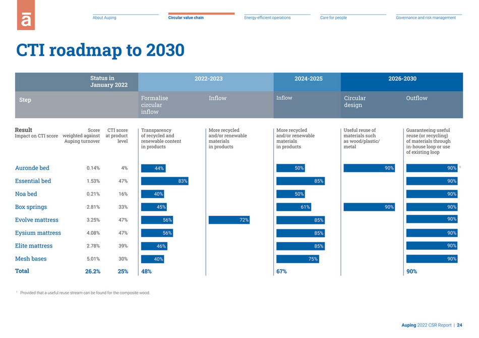 cfreport - Koninklijke Auping CSR Report 2022 UK - Page 24