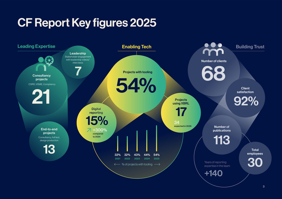 Project Cf cfreport - CF Portfolio 2025 - Page 2