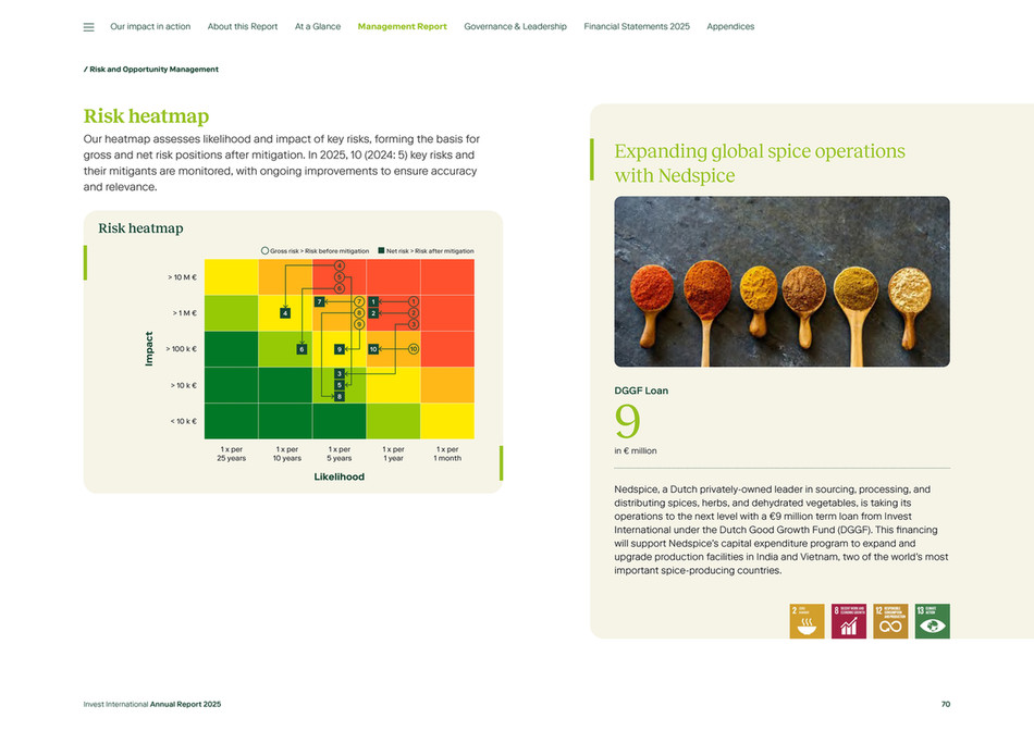 Gross Risk Net Risk cfreport - Invest International Annual Report 2025 - Page 69