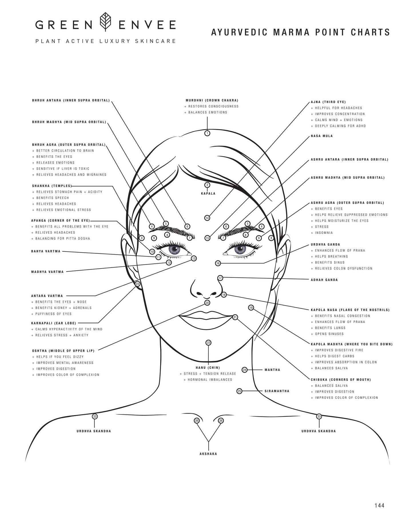 Green Envee Organics Ayurvedic Marma Point Charts Page 1 Created