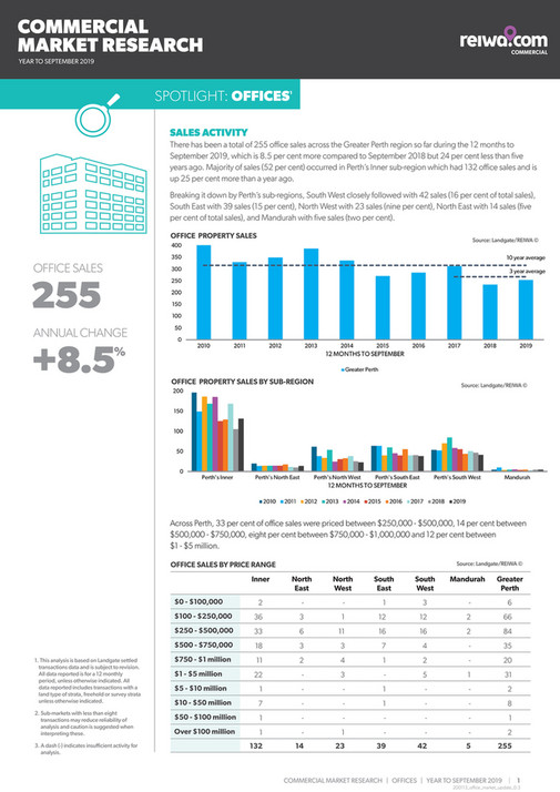 REIWA - reiwa.com Commercial Market Research - Office - Year to ...