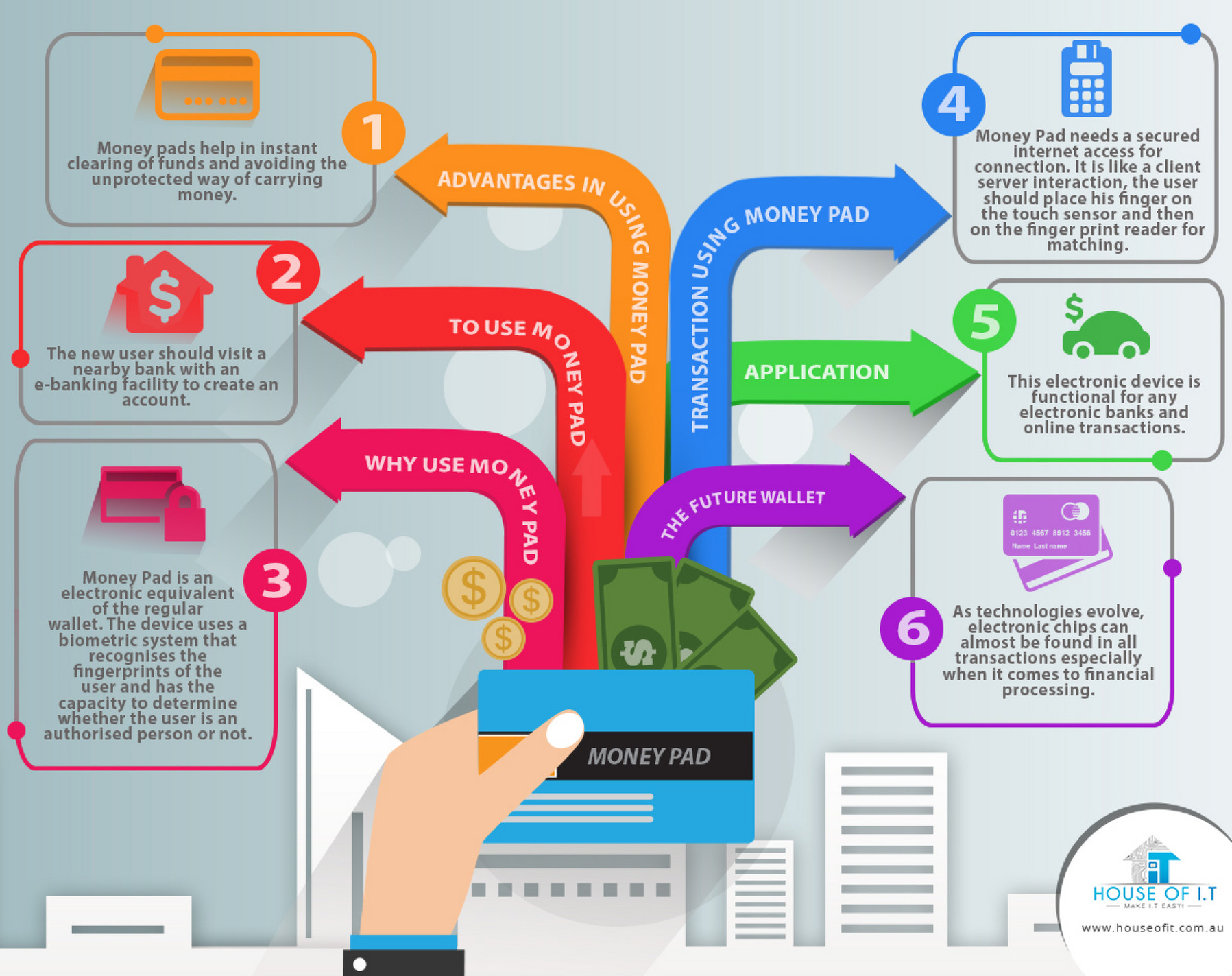 My publications Money Pad The Future Wallet Page 1 Created with