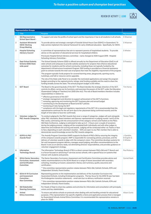P&Cs Qld - Annual_Report_2025 - Page 12-13 - Created with Publitas.com
