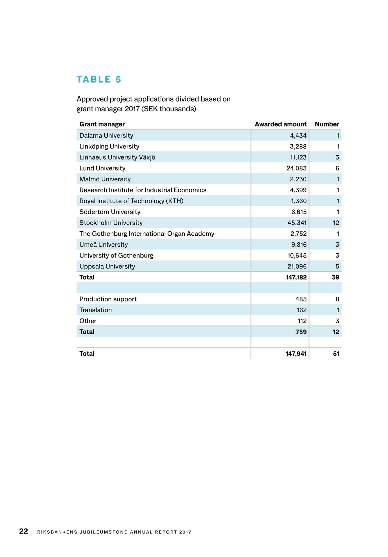 Riksbankens Jubileumsfond Rj Annual Report 17 English Sida 22 23