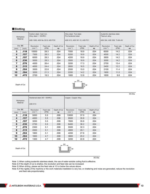 Mitsubishi Materials - B205A-F MSplus Swiss Tools - Page 12-13