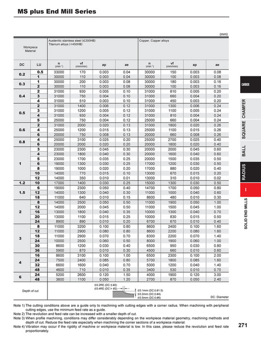 Mitsubishi Materials - Small Tools Catalog - Page 268-269
