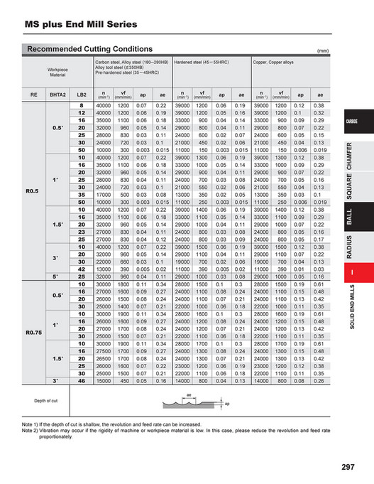Mitsubishi Materials - Small Tools Catalog - Page 296-297