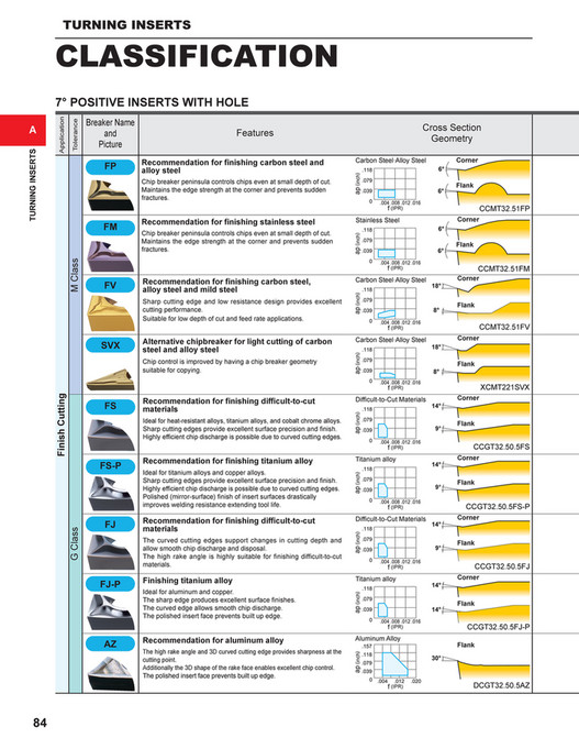 Insert Classification Mitsubishi Materials - Small Tools Catalog - Page 86-87