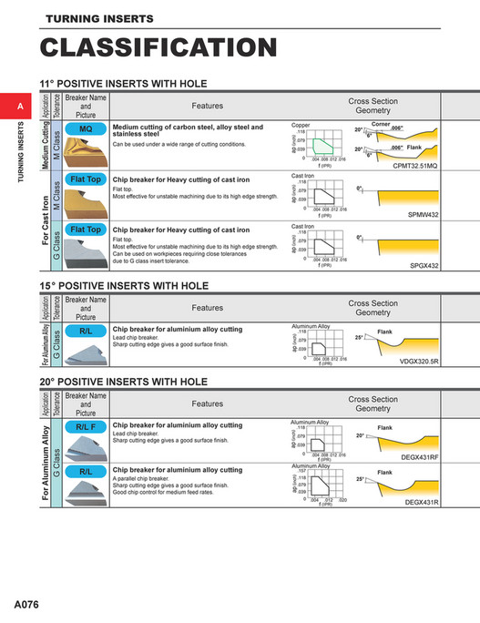 Insert Classification Mitsubishi Materials - C010A Catalog - Page 114-115