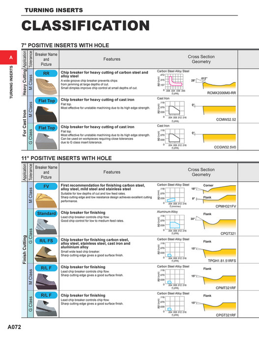 Insert Classification Mitsubishi Materials - C010A Catalog - Page 114-115