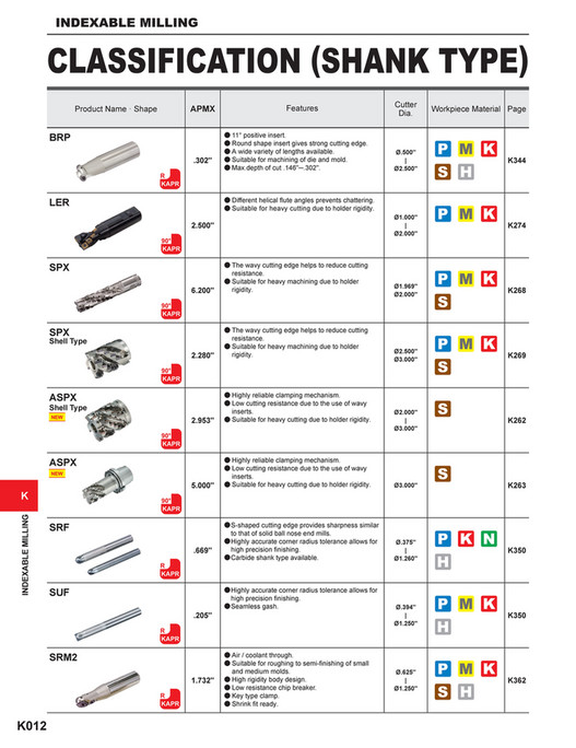 Insert Classification Mitsubishi Materials - C010A Catalog - Page 1150-1151