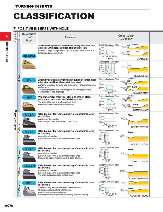Insert Classification Mitsubishi Materials - C010A Catalog - Page 108-109