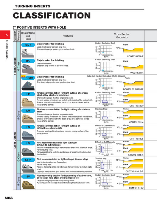 Insert Classification Mitsubishi Materials - C010A Catalog - Page 108-109