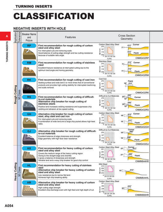 Insert Classification Mitsubishi Materials - catalog_turning_inserts_A - Page 56-57