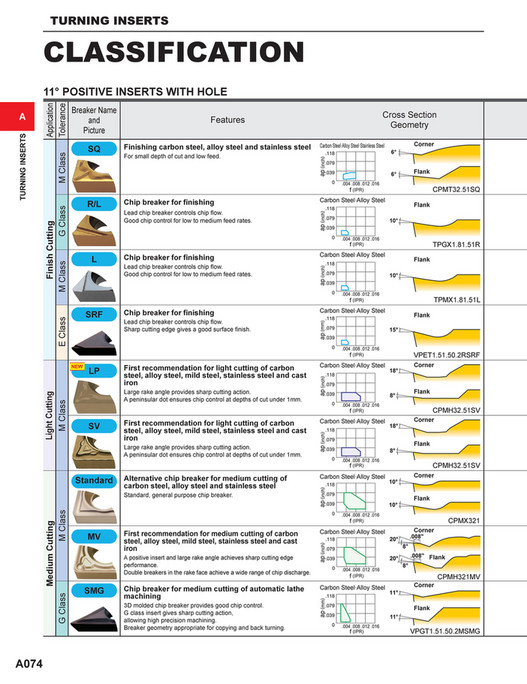 Insert Classification Mitsubishi Materials - catalog_turning_inserts_A - Page 74-75