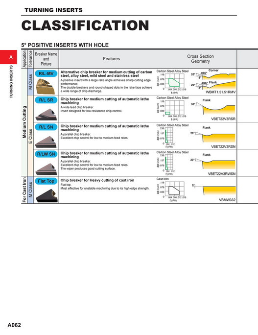 Insert Classification Mitsubishi Materials - catalog_turning_inserts_A - Page 62-63