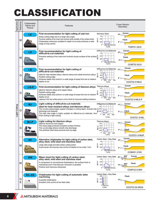 Insert Classification Mitsubishi Materials - B210A-I Positive Inserts - Page 10-11