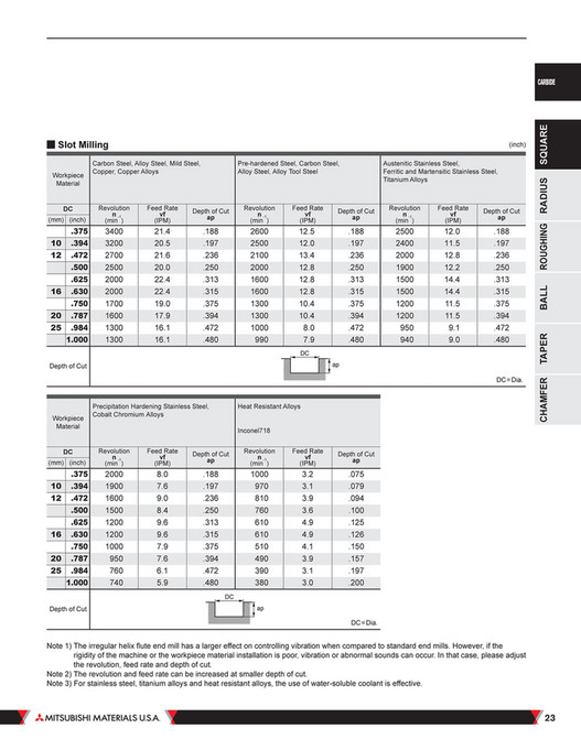 Mitsubishi Materials - B200A iMX - Page 22-23