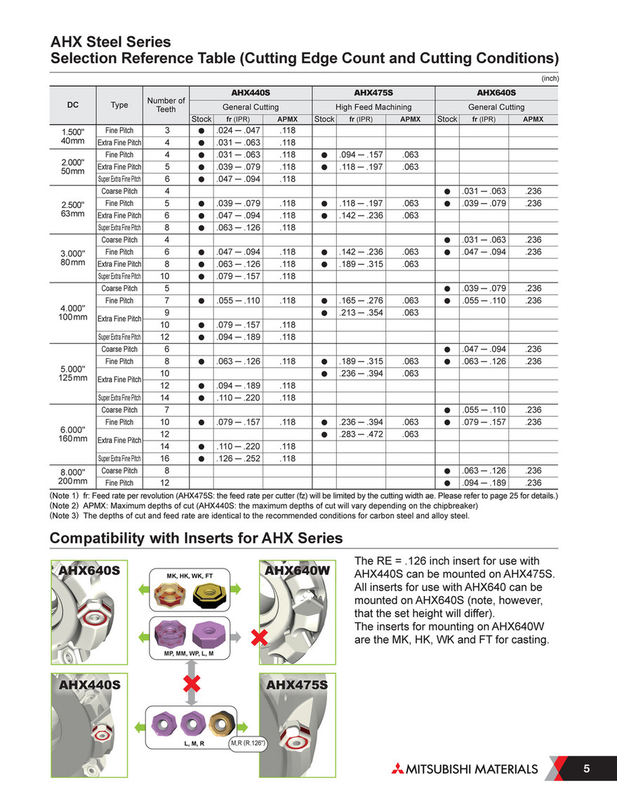 Mitsubishi Materials - B195A AHX Series - Page 1