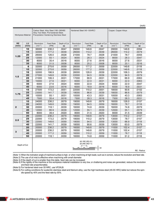 Mitsubishi Materials - B205A MS Plus - Page 42-43