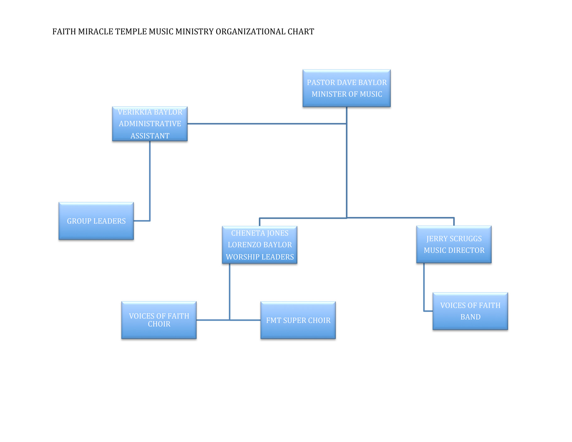Temple Organizational Chart