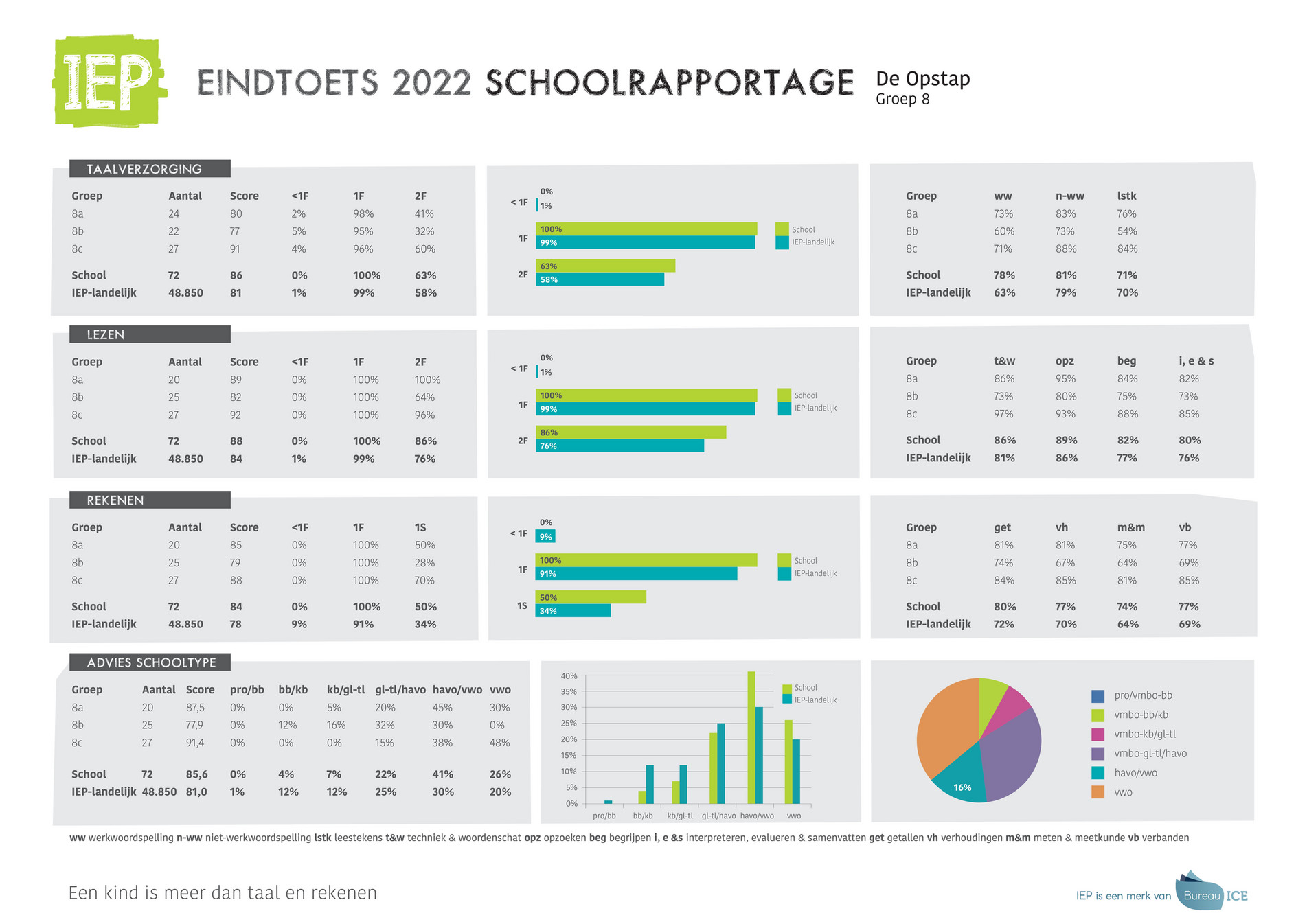 Schoolrapportage voorbeeld IEP Eindtoets (Primair Onderwijs) Bureau ICE Pagina 1