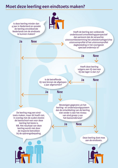 Infographic Moet Deze Leerling Een Eindtoets Maken Primair Onderwijs Bureau Ice Pagina