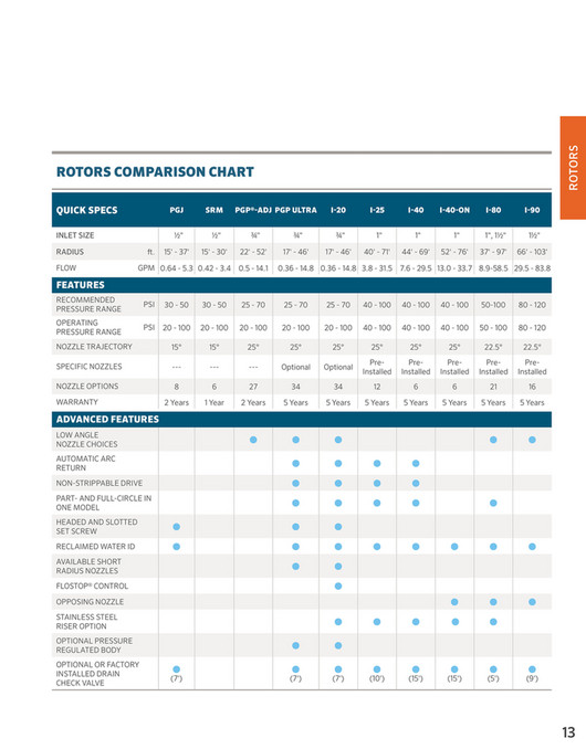 Maclan Motor Rotor Chart.pdf Hunter Industries - hunter_catalog_dom - Page 14-15