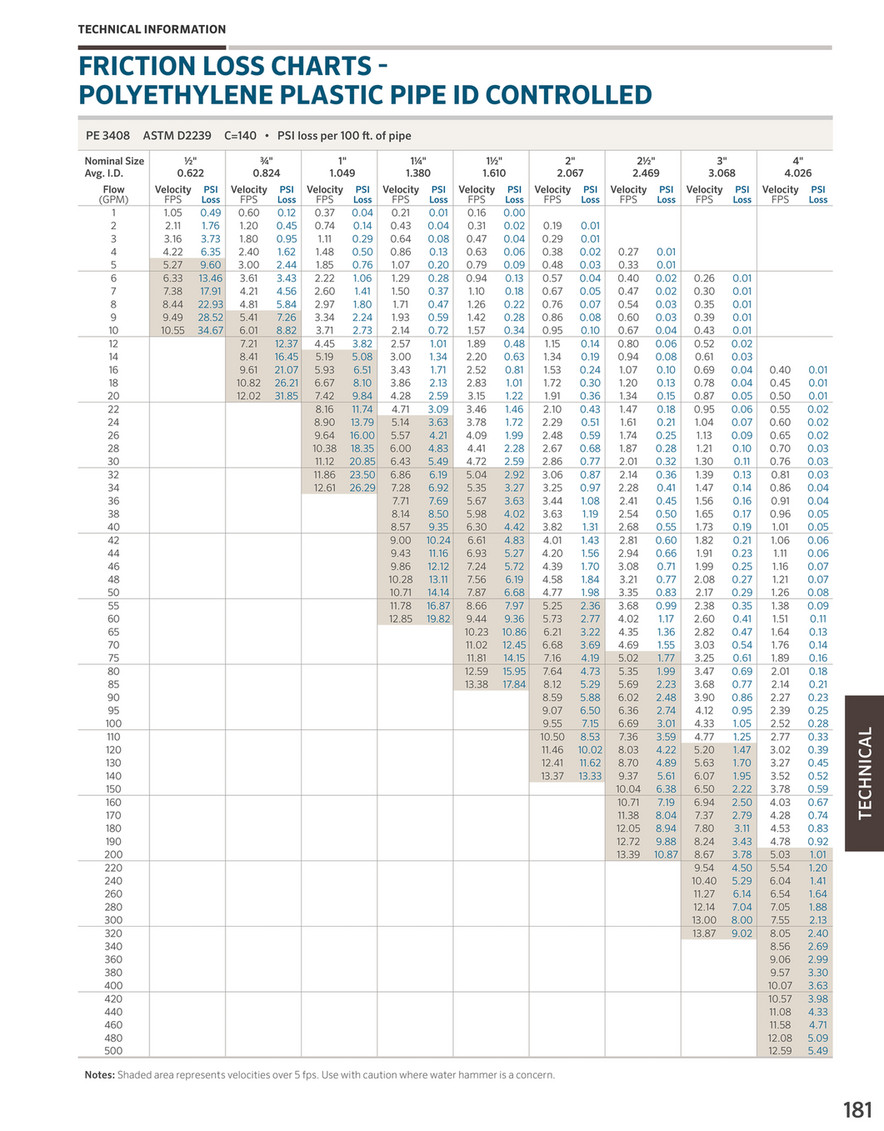 Friction Loss Tables For Hdpe Pipe Infoupdate