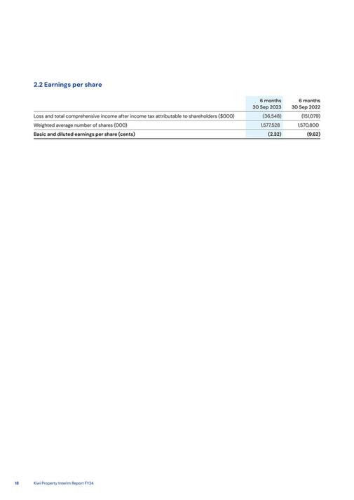 Kiwi Property - Kiwi Property Interim Report HY24 - Page 20-21