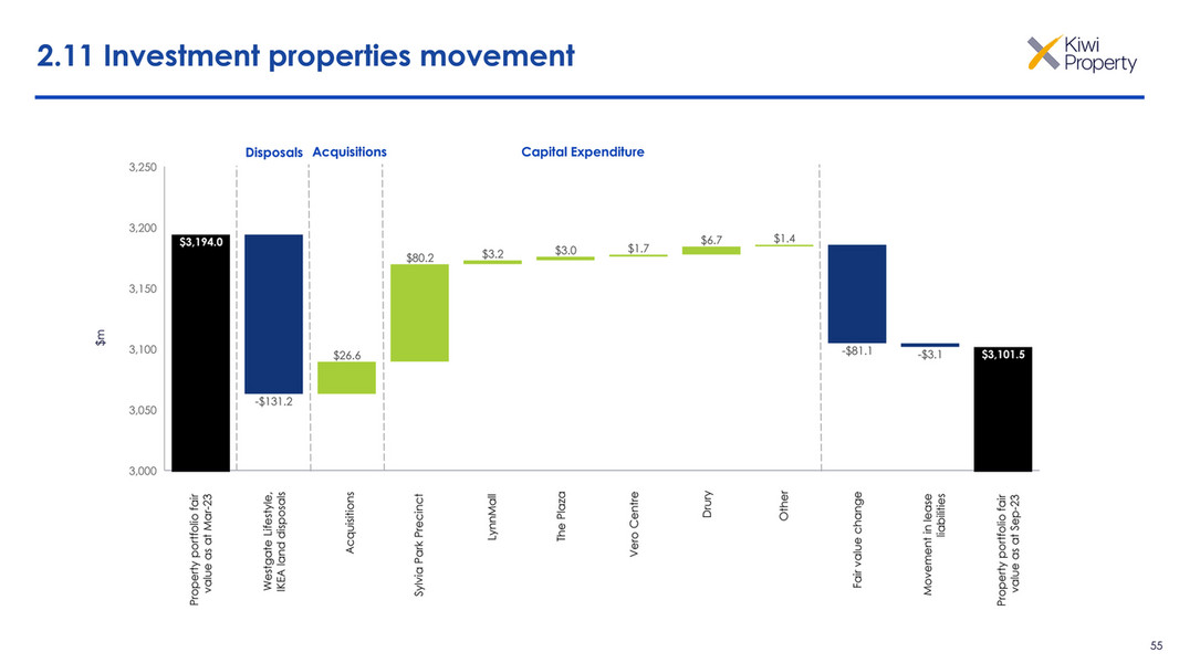 Kiwi Property Kiwi Property Interim Results Presentation 2024 Page 55   245b5e99 4878 4ab5 9c4b 745b0e8f831f At800 