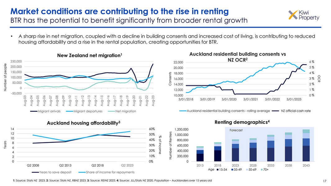 Kiwi Property Kiwi Property Interim Results Presentation 2024 Page 17   73b4e9fb C947 4290 9af5 9e3967e84d4b At800 