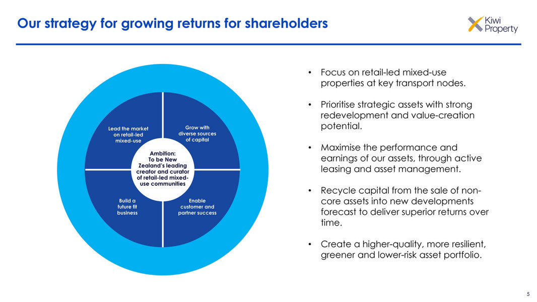 Kiwi Property Kiwi Property Interim Results Presentation 2024 Page 5   F2ac4ca9 D629 4bfc Bb76 643023d6941d At800 
