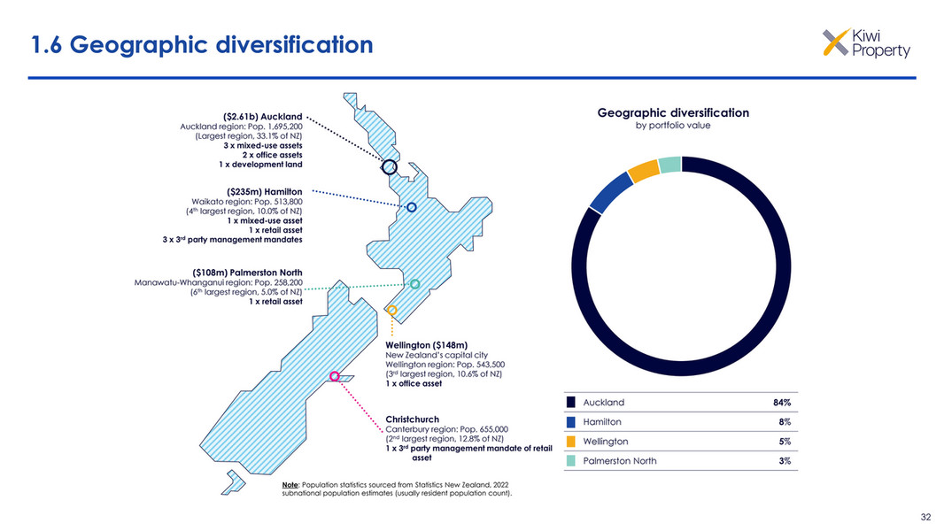 Kiwi Property Kiwi Property Interim Results Presentation 2024 Page 32   Fbce815c D9c2 43b5 807a 0fb5b82a3ff6 At800 